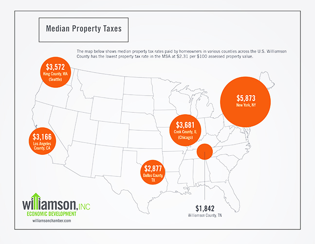 Williamson County property taxes compared with others across the U.S.