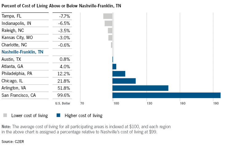 WilliamsonInc_Trends2020_Cost of Living