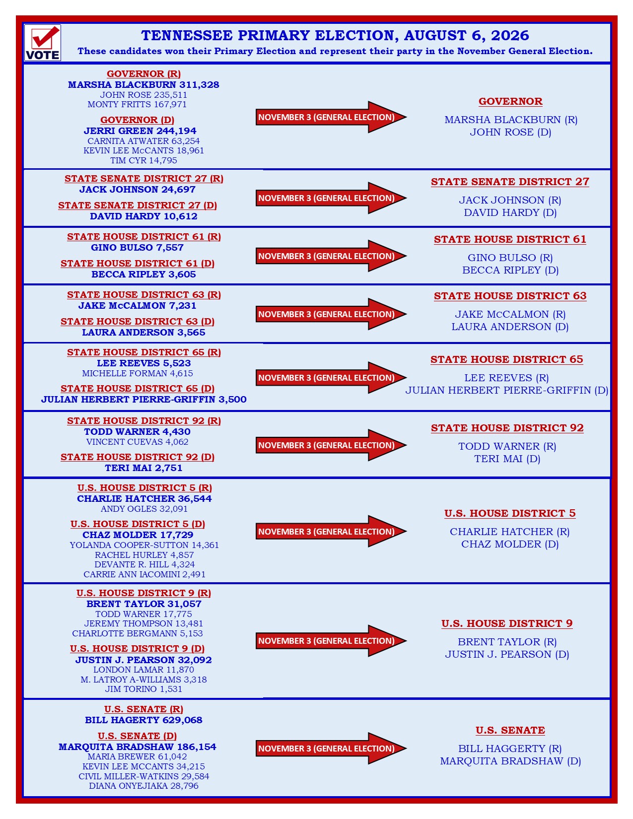 Tennessee Primary Results
